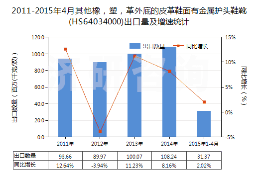 2011-2015年4月其他橡，塑，革外底的皮革鞋面有金屬護(hù)頭鞋靴(HS64034000)出口量及增速統(tǒng)計